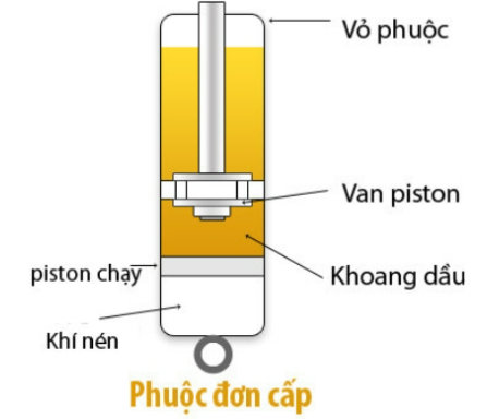 Cấu trúc của phuộc ống đơn – Mono tube