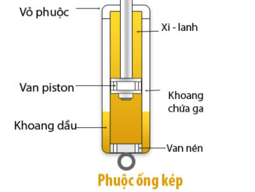 Cấu trúc của phuộc giảm xóc ống đôi – Twin tube