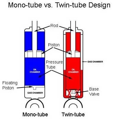 Monotube vs Twintube shocks